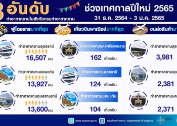 ปีใหม่ 65 ประชาชนเดินทางด้วยเครื่องบิน 100,000 คน -สนามบินอุดรธานีฮอตที่สุด