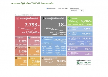 (เพิ่มเติม) ศบค.พบผู้ติดเชื้อโควิดรายใหม่ 7,793 ราย ATK 2,039 ตาย 18 ราย