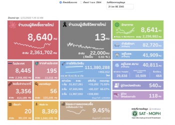 (เพิ่มเติม) ศบค.พบผู้ติดเชื้อโควิดรายใหม่ 8,640 ราย ATK 3,356 ตาย 13 ราย