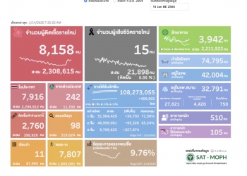 (เพิ่มเติม) ศบค.พบผู้ติดเชื้อโควิดรายใหม่ 8,158 ราย ATK 2,760 ตาย 15 ราย