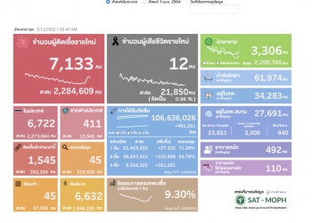 (เพิ่มเติม) ศบค.พบผู้ติดเชื้อโควิดรายใหม่ 7,133 ราย ATK 1,545 ตาย 12 ราย