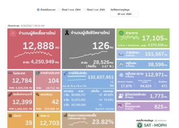 (เพิ่มเติม) ศบค.พบผู้ติดเชื้อโควิดรายใหม่ 12,888 ราย ATK 12,399 ตาย 126 ราย