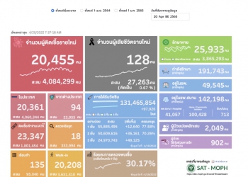 (เพิ่มเติม) ศบค.พบผู้ติดเชื้อโควิดรายใหม่ 20,455 ATK 23,347 ตาย 128 ราย