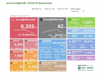 (เพิ่มเติม) ศบค.พบผู้ติดเชื้อโควิดรายใหม่ 6,305 ราย ATK 7,830 ตาย 42 ราย