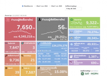 (เพิ่มเติม) ศบค.พบผู้ติดเชื้อโควิดรายใหม่ 7,650 ราย ATK 9,736 ตาย 56 ราย