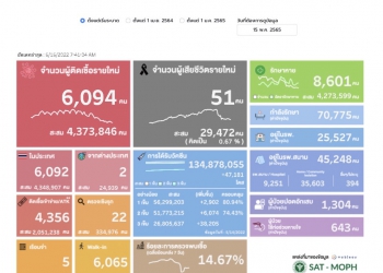 (เพิ่มเติม) ศบค.พบผู้ติดเชื้อโควิดรายใหม่ 6,094 ราย ATK 4,356 ตาย 51 ราย