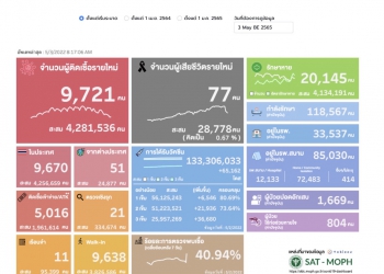 (เพิ่มเติม) ศบค.พบผู้ติดเชื้อโควิดรายใหม่ 9,721 ราย ATK 5,016 ตาย 77 ราย