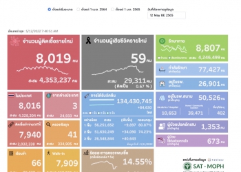 (เพิ่มเติม) ศบค.พบผู้ติดเชื้อโควิดรายใหม่ 8,019 ราย ATK 7,940 ตาย 59 ราย